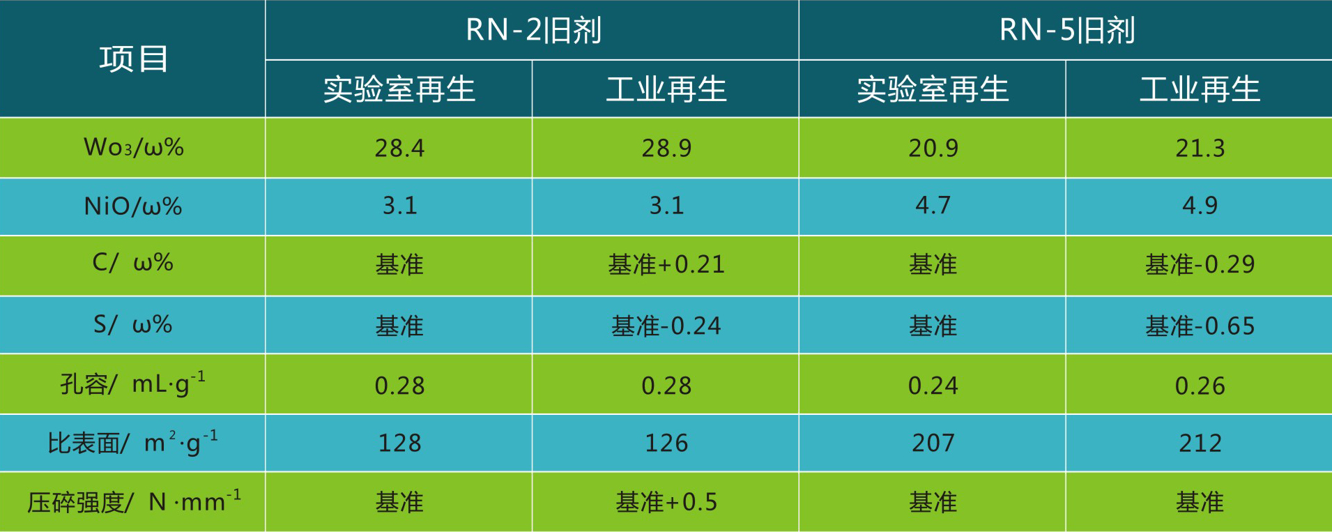 岳陽(yáng)長(zhǎng)旺化工有限公司,催化劑再生及技術(shù)咨詢(xún),化工原材料,岳陽(yáng)化工產(chǎn)品